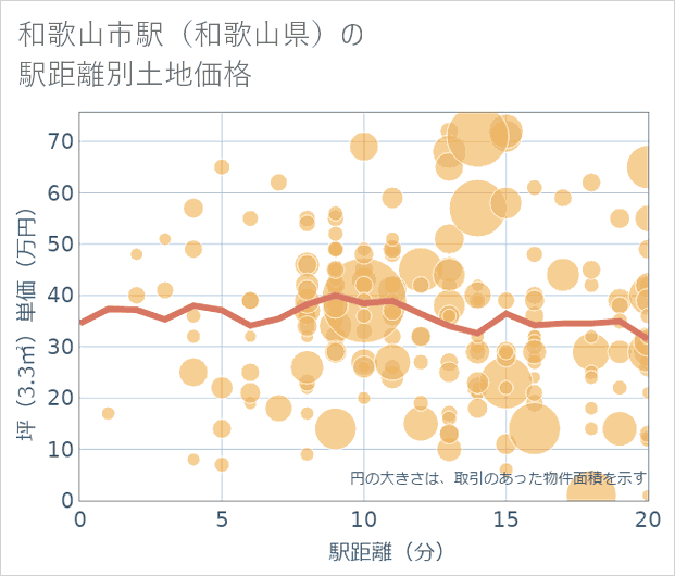 和歌山市駅(和歌山県)の徒歩距離別の土地坪単価