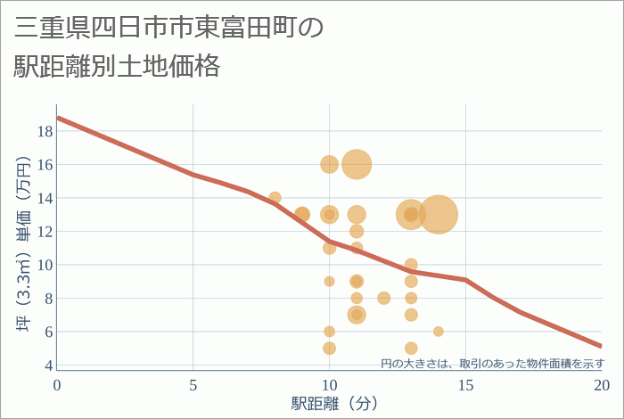 三重県四日市市東富田町の徒歩距離別の土地坪単価