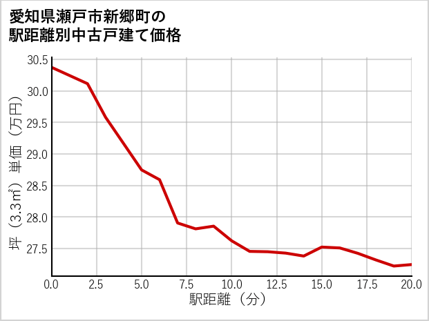 愛知県瀬戸市新郷町の徒歩距離別の中古戸建て坪単価