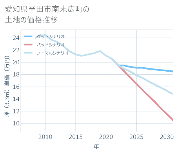 愛知県半田市南末広町の土地価格推移