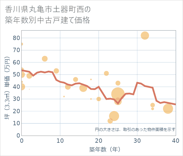 香川県丸亀市土器町西の築年数別の中古戸建て坪単価