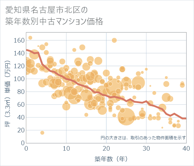 愛知県名古屋市北区の築年数別の中古マンション坪単価