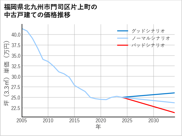 福岡県北九州市門司区片上町の中古戸建て価格推移
