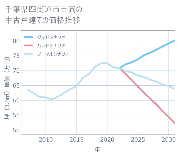 千葉県四街道市吉岡の中古戸建て価格推移