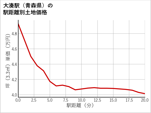 大湊駅（青森県）の徒歩距離別の土地坪単価