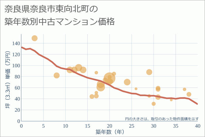 奈良県奈良市東向北町の築年数別の中古マンション坪単価