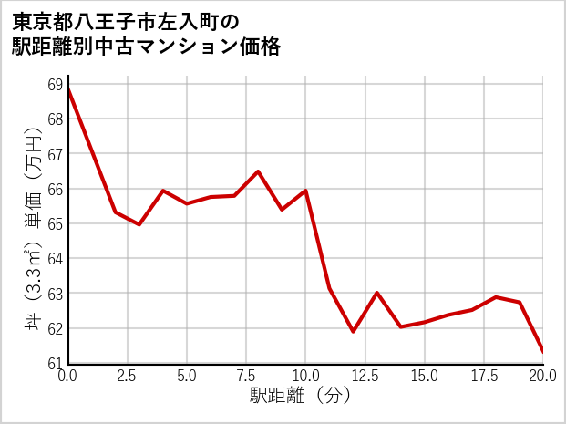 東京都八王子市左入町の徒歩距離別の中古マンション坪単価