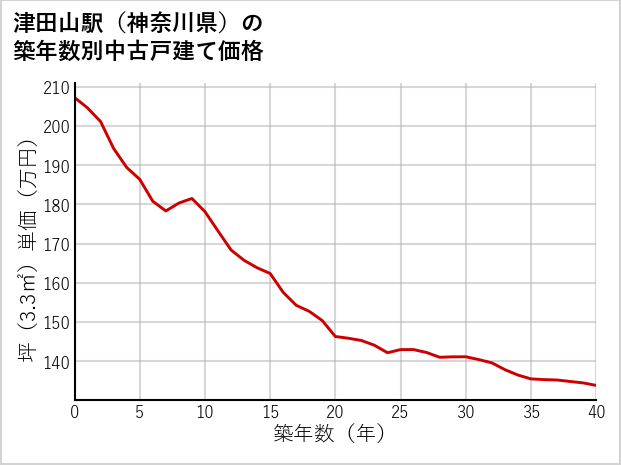 津田山駅（神奈川県）の築年数別の中古戸建て坪単価