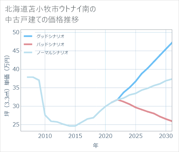 北海道苫小牧市ウトナイ南の中古戸建て価格推移