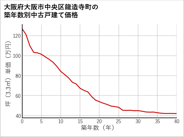 大阪府大阪市中央区龍造寺町の築年数別の中古戸建て坪単価
