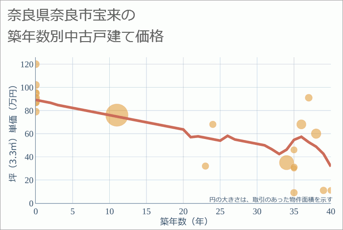 奈良県奈良市宝来の築年数別の中古戸建て坪単価