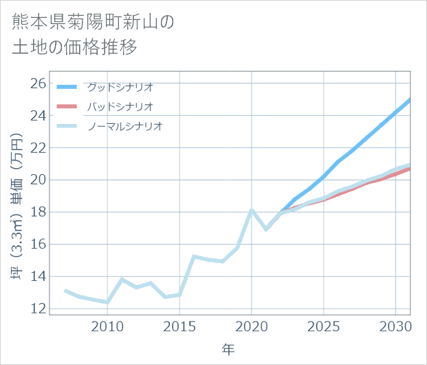 熊本県菊陽町新山の土地価格推移