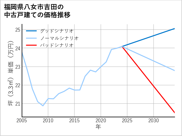 福岡県八女市吉田の中古戸建て価格推移