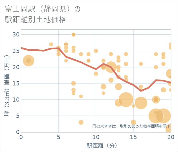富士岡駅(静岡県)の徒歩距離別の土地坪単価