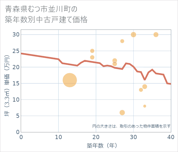 青森県むつ市並川町の築年数別の中古戸建て坪単価