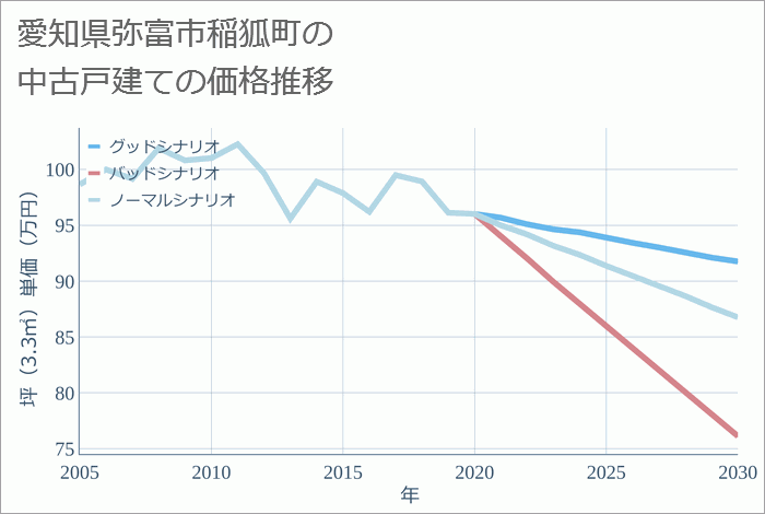 愛知県弥富市稲狐町の中古戸建て価格推移