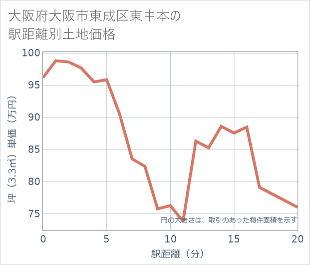 大阪府大阪市東成区東中本の徒歩距離別の土地坪単価