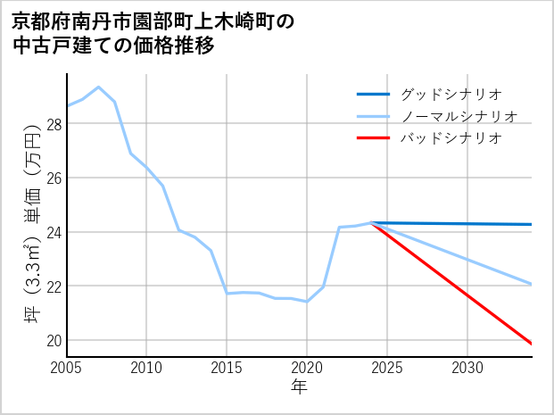 京都府南丹市園部町上木崎町の中古戸建て価格推移