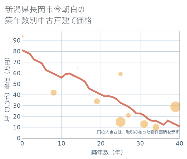 新潟県長岡市今朝白の築年数別の中古戸建て坪単価