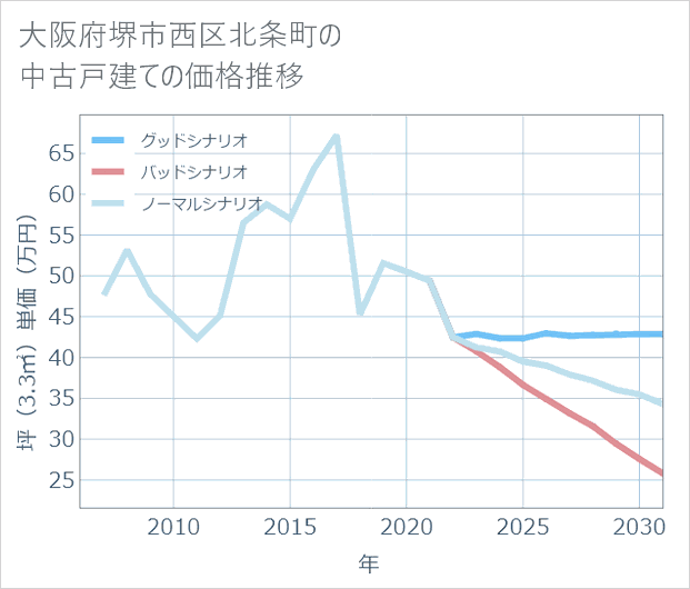 大阪府堺市西区北条町の中古戸建て価格推移