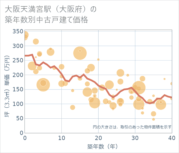 大阪天満宮駅(大阪府)の築年数別の中古戸建て坪単価