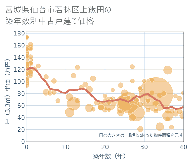 宮城県仙台市若林区上飯田の築年数別の中古戸建て坪単価