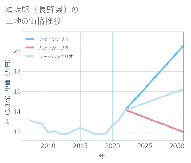 須坂駅(長野県)の土地価格推移