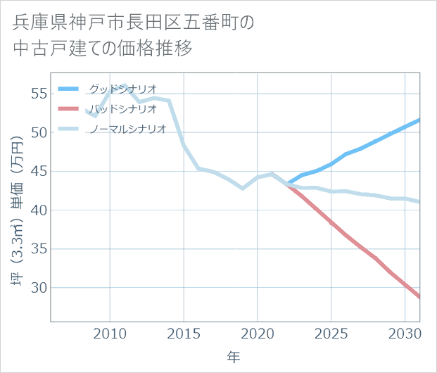 兵庫県神戸市長田区五番町の中古戸建て価格推移