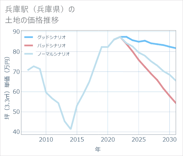 兵庫駅(兵庫県)の土地価格推移