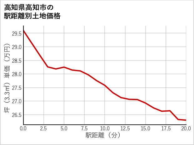高知県高知市浦戸の徒歩距離別の土地坪単価
