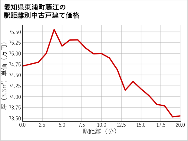愛知県東浦町藤江の徒歩距離別の中古戸建て坪単価