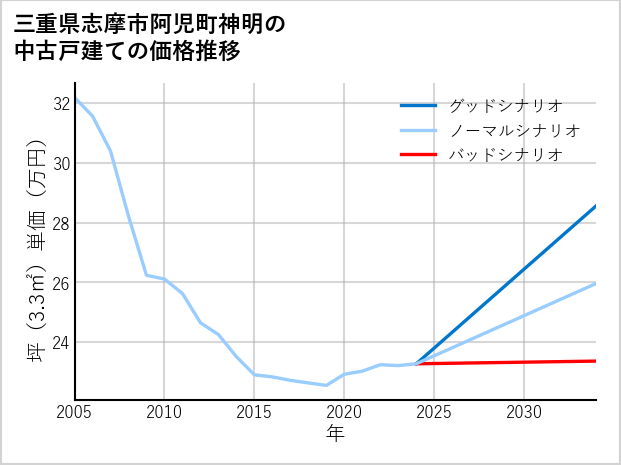 三重県志摩市阿児町神明の中古戸建て価格推移