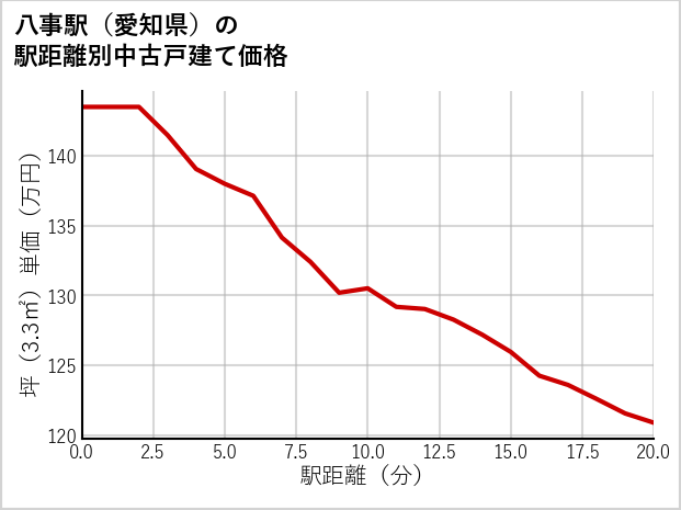 八事駅（愛知県）の徒歩距離別の中古戸建て坪単価