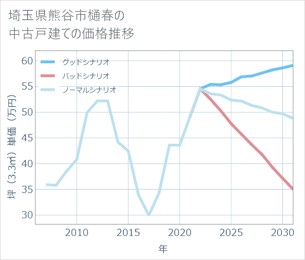 埼玉県熊谷市樋春の中古戸建て価格推移