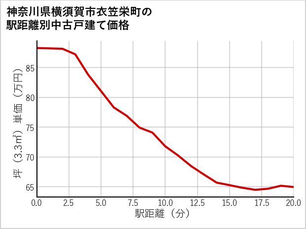 神奈川県横須賀市衣笠栄町の徒歩距離別の中古戸建て坪単価