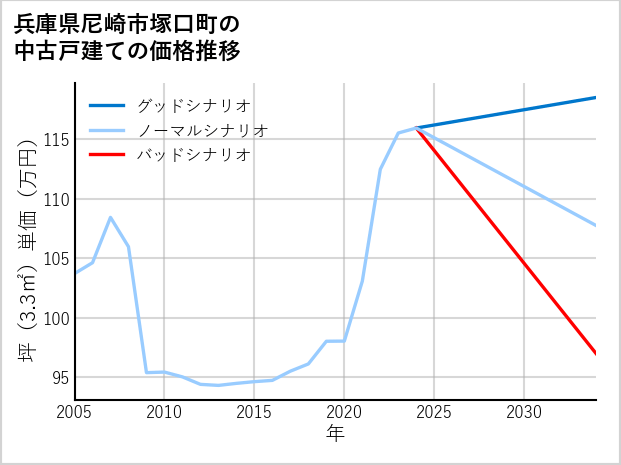 兵庫県尼崎市塚口町の中古戸建て価格推移