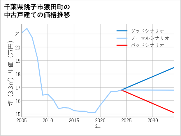千葉県銚子市猿田町の中古戸建て価格推移