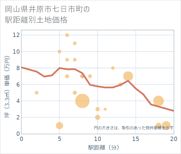 岡山県井原市七日市町の徒歩距離別の土地坪単価