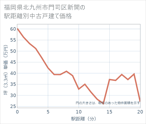福岡県北九州市門司区新開の徒歩距離別の中古戸建て坪単価