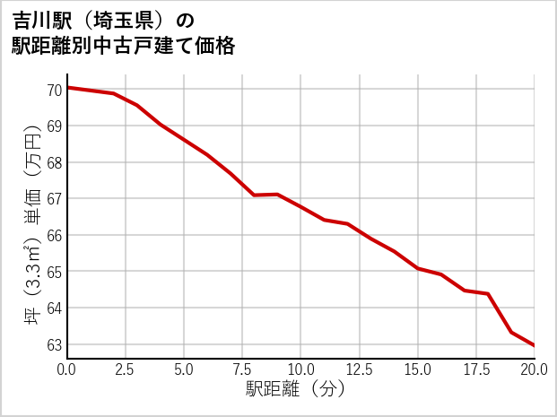 吉川駅（埼玉県）の徒歩距離別の中古戸建て坪単価