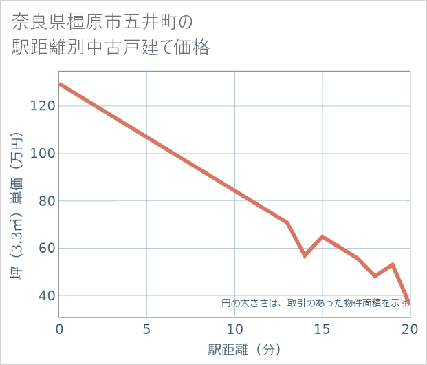 奈良県橿原市五井町の徒歩距離別の中古戸建て坪単価