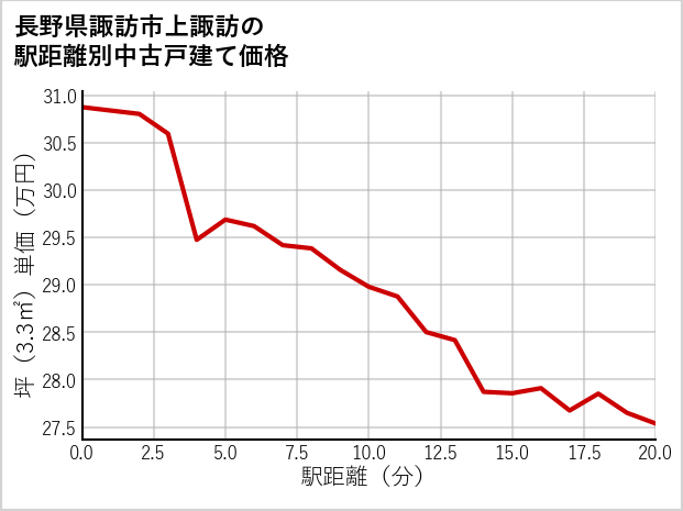 長野県諏訪市上諏訪の徒歩距離別の中古戸建て坪単価