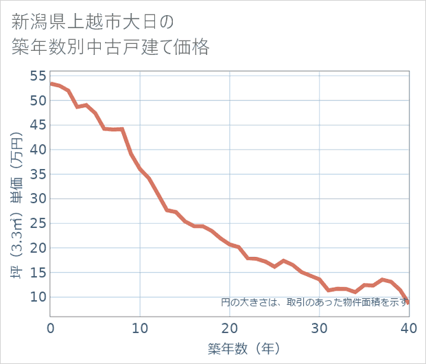 新潟県上越市大日の築年数別の中古戸建て坪単価