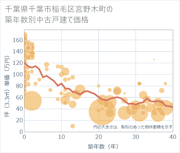 千葉県千葉市稲毛区宮野木町の築年数別の中古戸建て坪単価