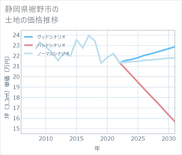静岡県裾野市の土地価格推移