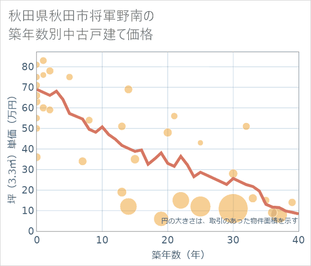 秋田県秋田市将軍野南の築年数別の中古戸建て坪単価