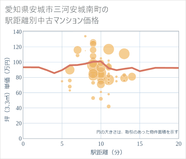 愛知県安城市三河安城南町の徒歩距離別の中古マンション坪単価