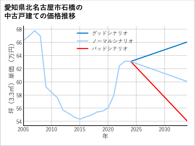 愛知県北名古屋市石橋の中古戸建て価格推移