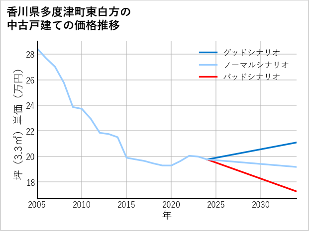 香川県多度津町東白方の中古戸建て価格推移