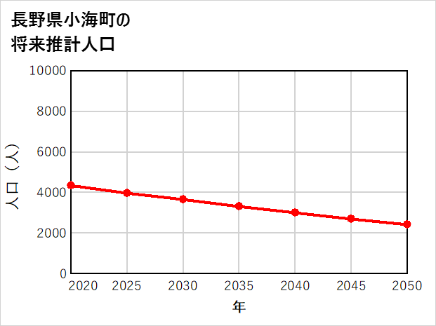 小海町の将来推計人口